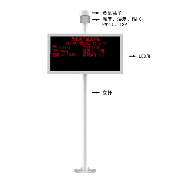 負(fù)氧離子在線監(jiān)測(cè)站